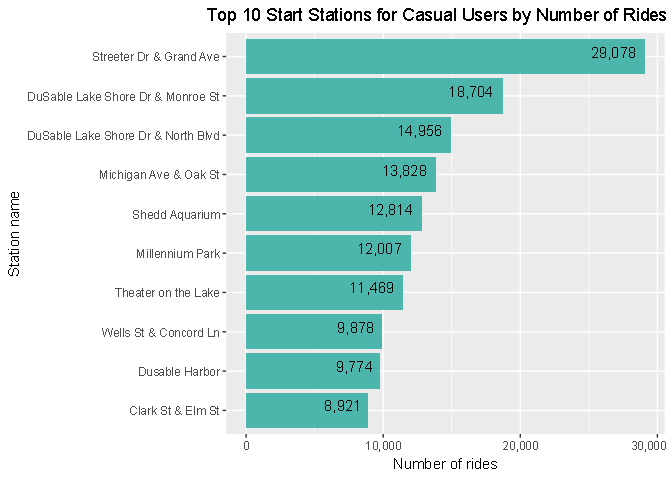 Top 10 Start Stations for Casual Users